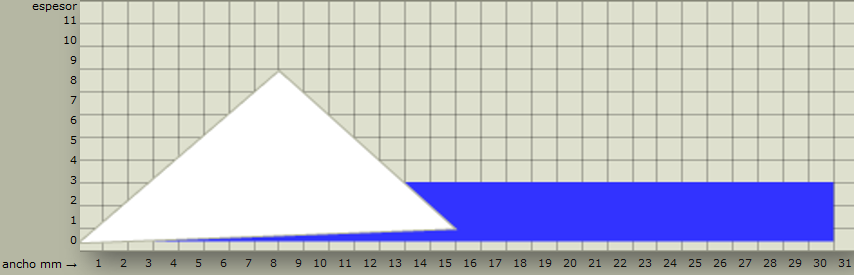 Medidas de suministro